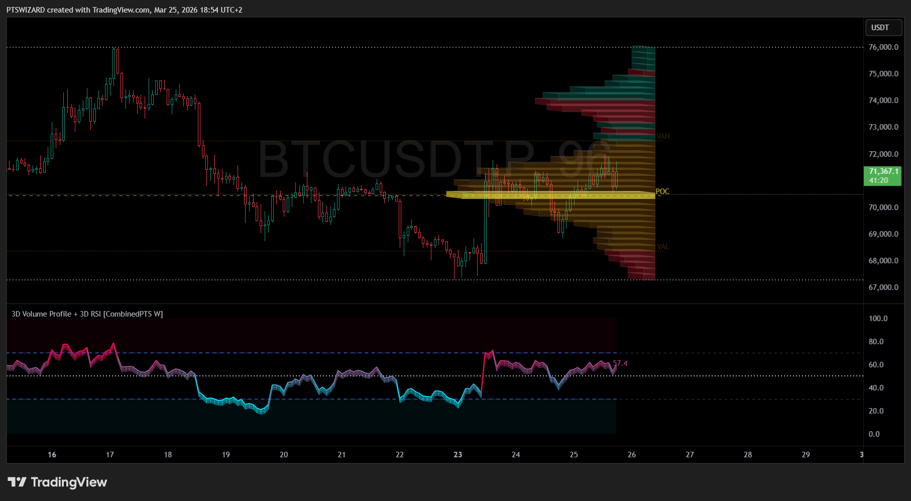 3D Volume Profile + 3D RSI [CombinedPTS W]